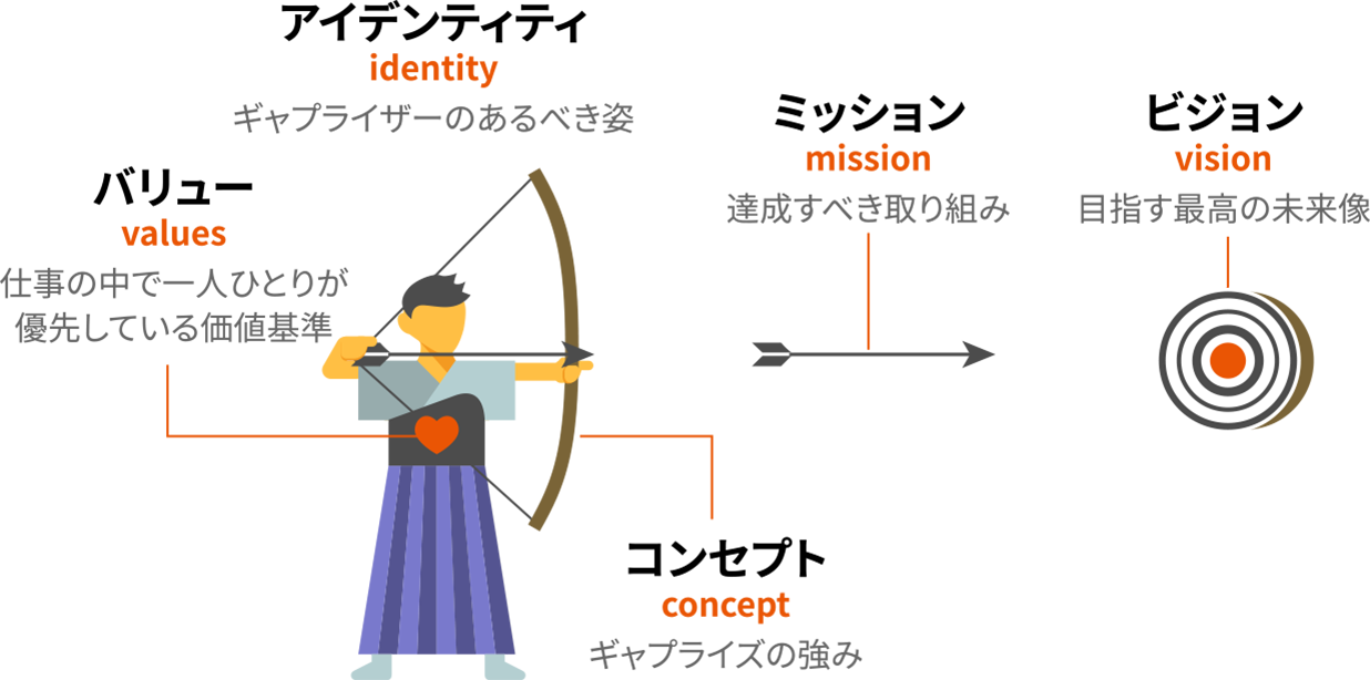 アイデンティティ、バリュー、コンセプト、ミッション、ビジョンの図