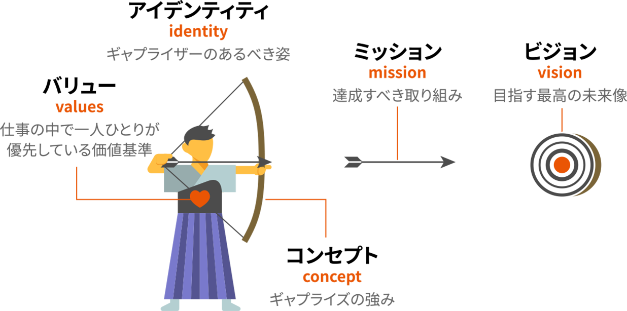 アイデンティティ、バリュー、コンセプト、ミッション、ビジョンの図